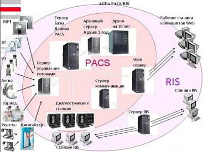 Рентгенологическое оборудование PACS:uz:PACS